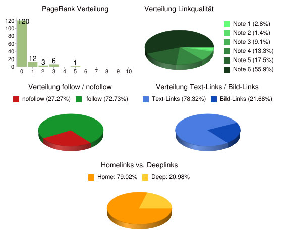 Beispiel - durchnschnittliches Linkverhältnis einer Internetseite Beispiel - durchnschnittliches Linkverhältnis einer Internetseite