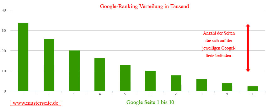 Suchmaschinenoptimierung - Wir platzieren Ihre Homepage auf der ersten Seite der Suchmaschine.